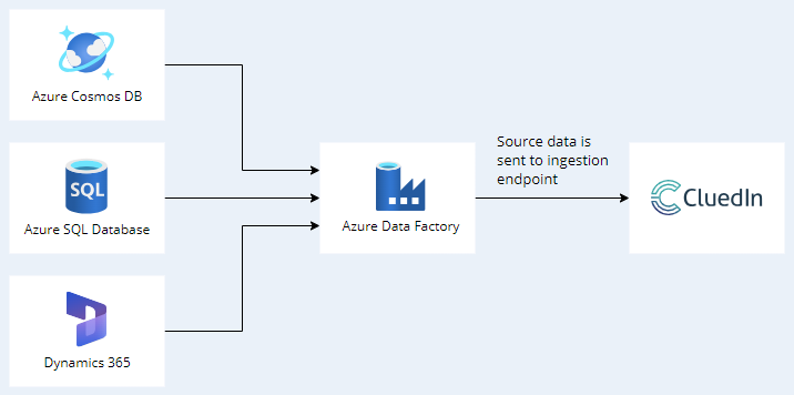 Azure Data Factory flow: Azure Cosmos DB, Azure SQL Database, and Dynamics 365 feed Azure Data Factory, which sends source data to the CluedIn ingestion endpoint